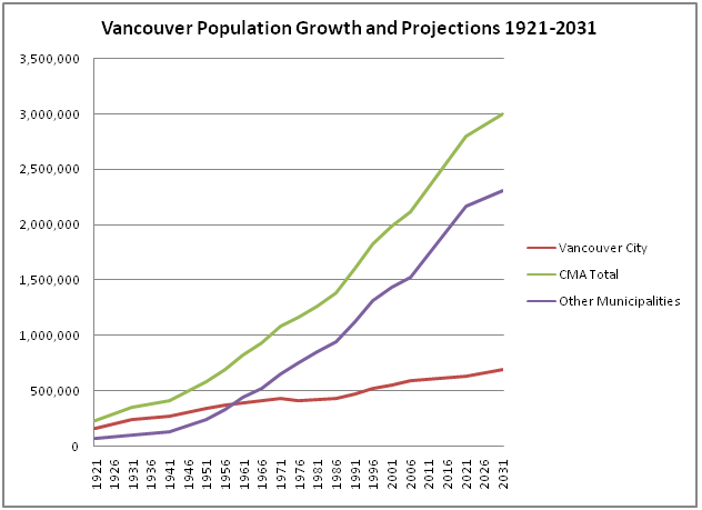 vancouver population trends